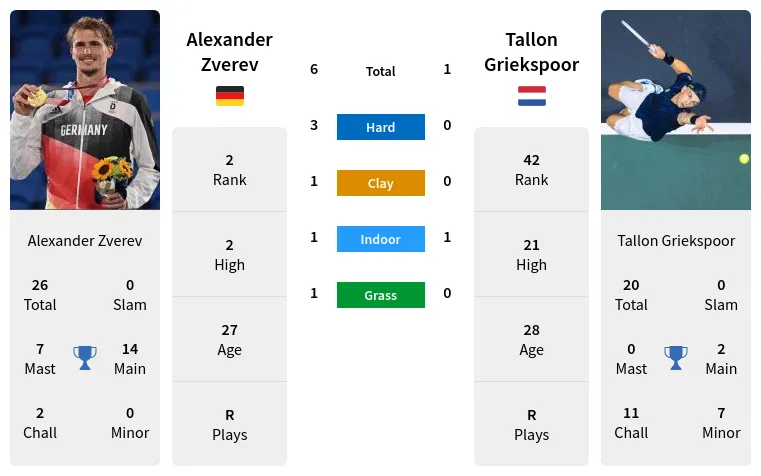 Prediction Of Alexander Zverev Vs Tallon Griekspoor Head To Head Best