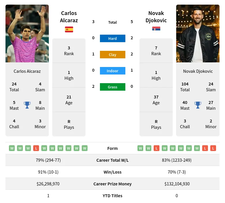 Alcaraz Djokovic Prediction H2H Stats With Ai