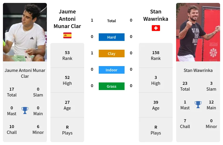 Clar Wawrinka Predictions H2H Stats With Ai