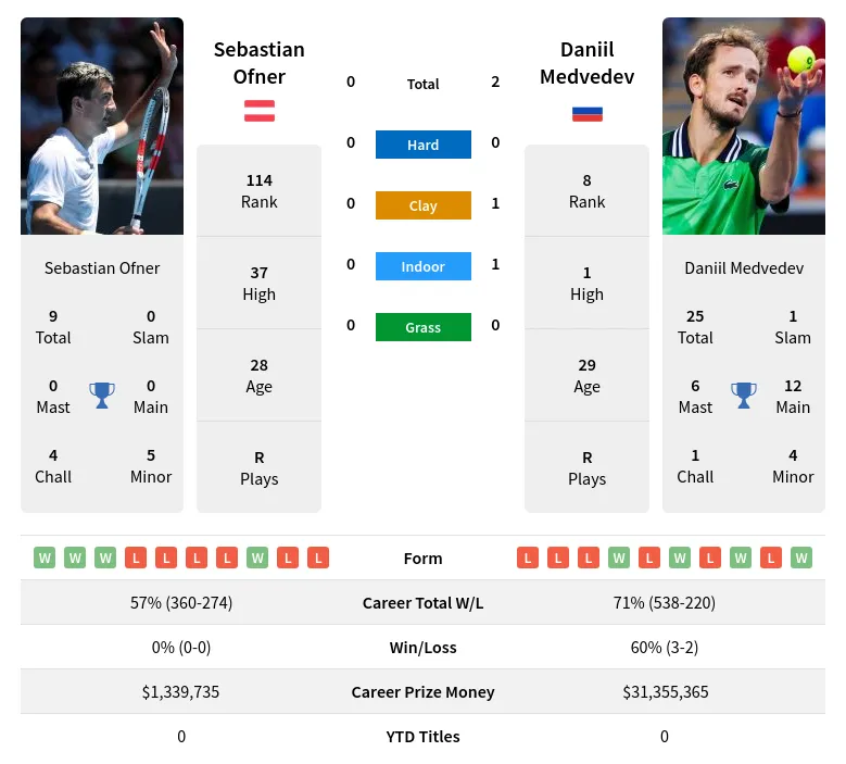 Prediction Of Sebastian Ofner Vs Daniil Medvedev Head To Head Best