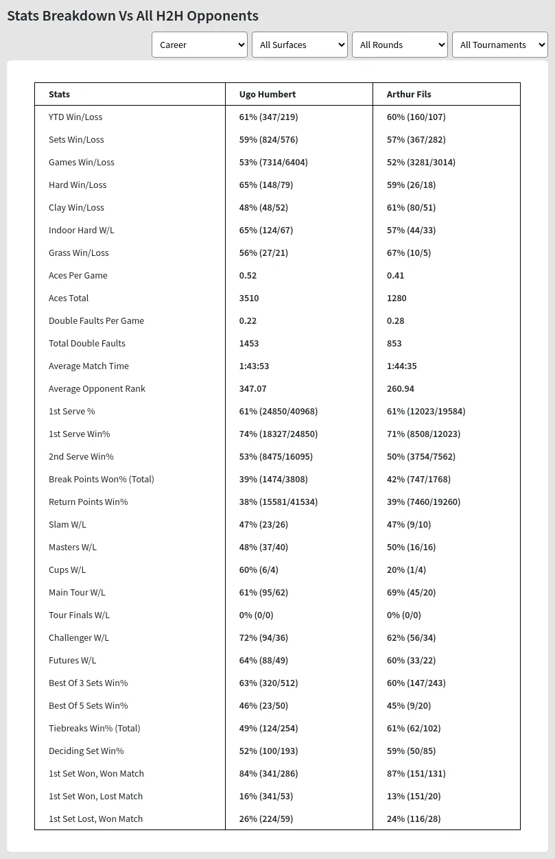 Prediction Of Ugo Humbert Vs Arthur Fils Head To Head Best Odds