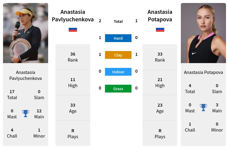 Pavlyuchenkova Potapova Prediction H H Stats With Ai