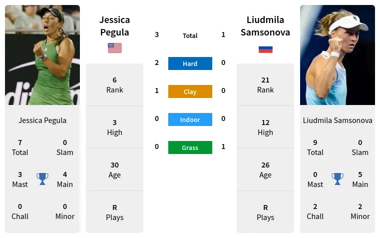 Prediction Of Jessica Pegula Vs Liudmila Samsonova Head To Head Best