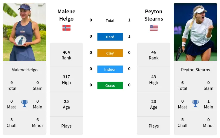 Prediction Of Malene Helgo Vs Peyton Stearns Head To Head Best Odds