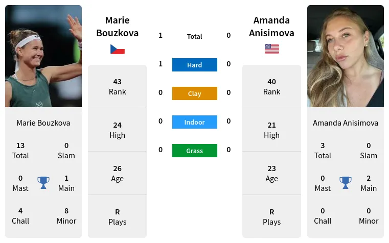 Marie Bouzkova Vs Amanda Anisimova Prediction Head To Head Odds