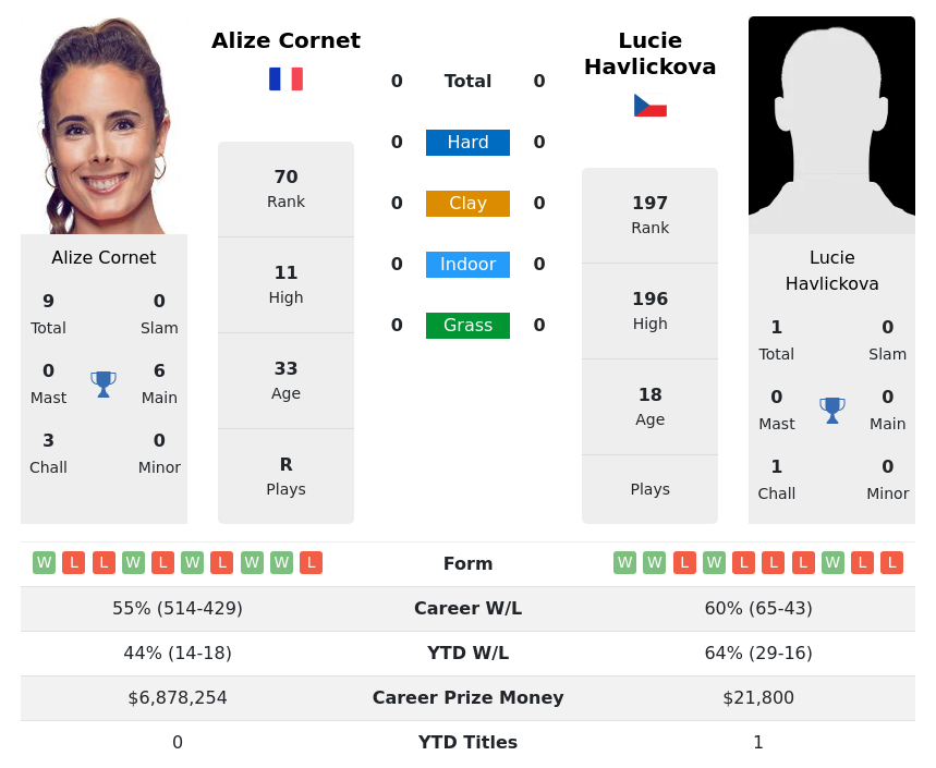 Cornet Vs Havlickova Prediction With H H Video St July