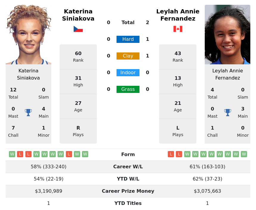 Siniakova Vs Fernandez Prediction With H H Video St October