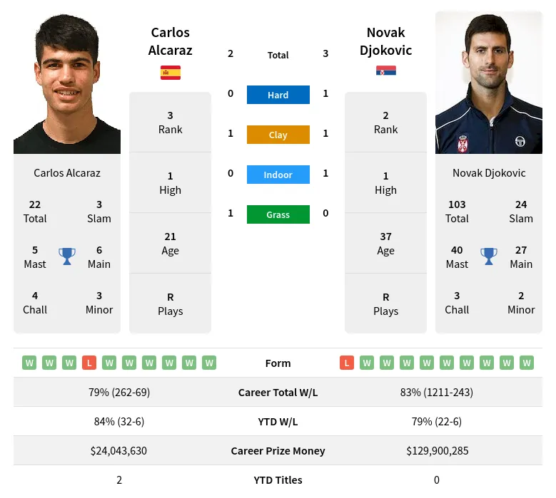 Carlos Alcaraz Vs Novak Djokovic Prediction Betting Odds Pick Atp