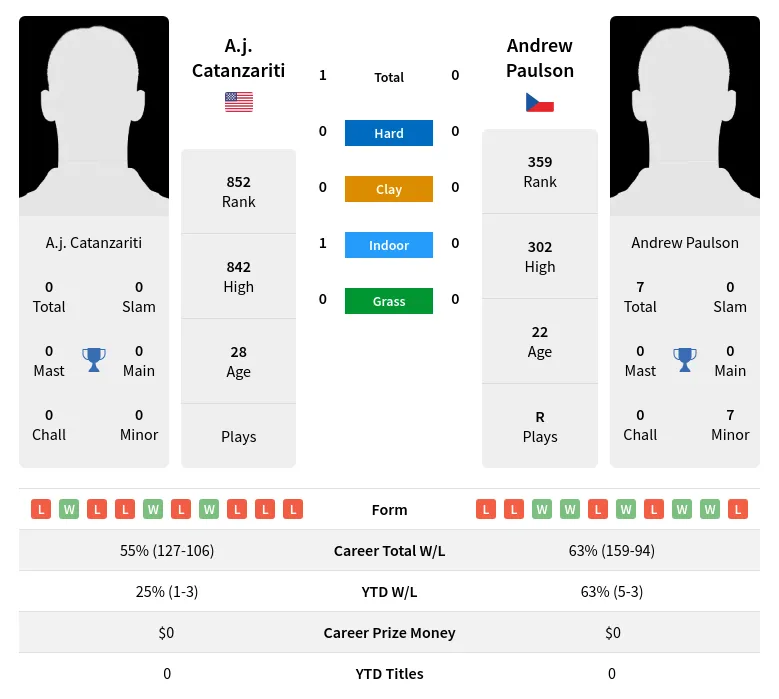 Catanzariti Paulson H2h Summary Stats 19th April 2024