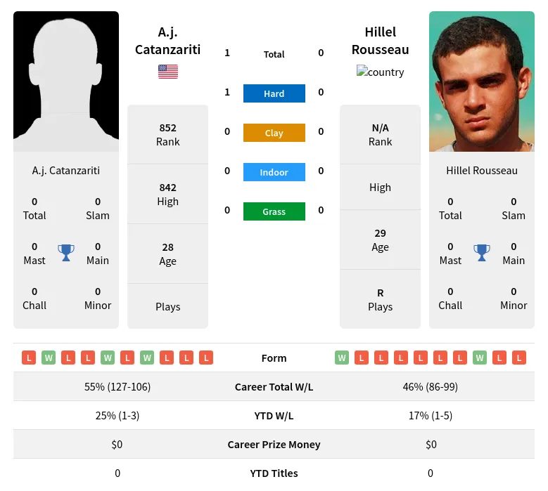 Catanzariti Rousseau H2h Summary Stats 24th April 2024