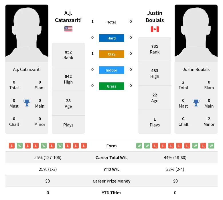 Catanzariti Boulais H2h Summary Stats 18th April 2024