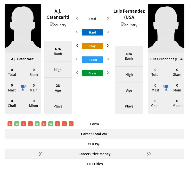 Catanzariti (USA H2h Summary Stats 18th April 2024