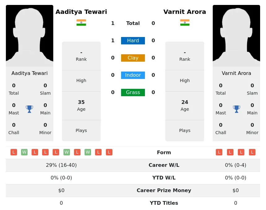 Tewari Arora H2h Summary Stats 18th April 2024