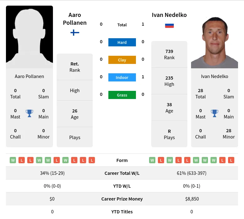 Nedelko Pollanen H2h Summary Stats 23rd April 2024