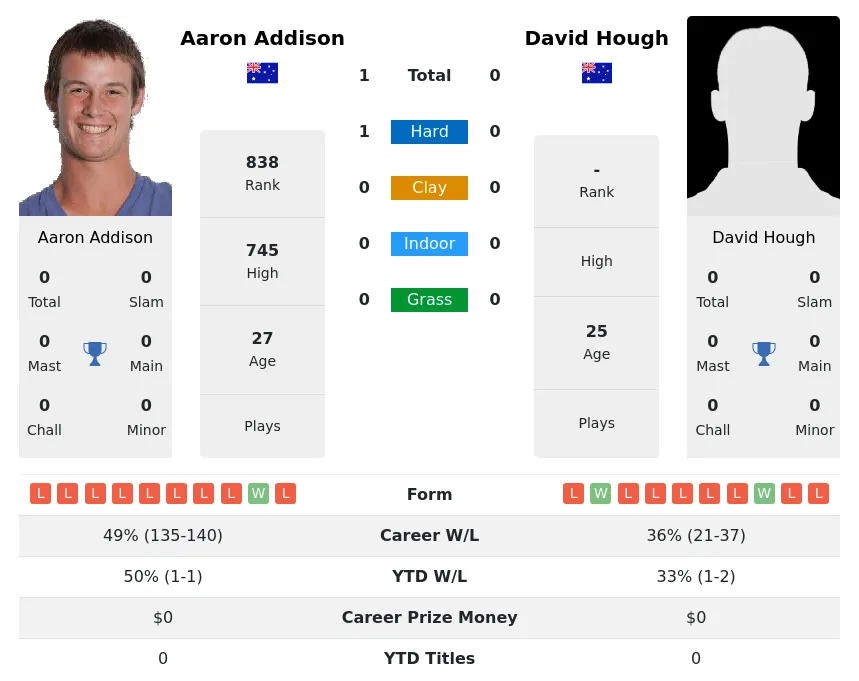 Addison Hough H2h Summary Stats 29th March 2024