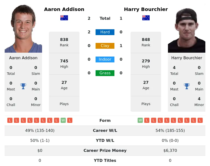 Bourchier Addison H2h Summary Stats 20th April 2024