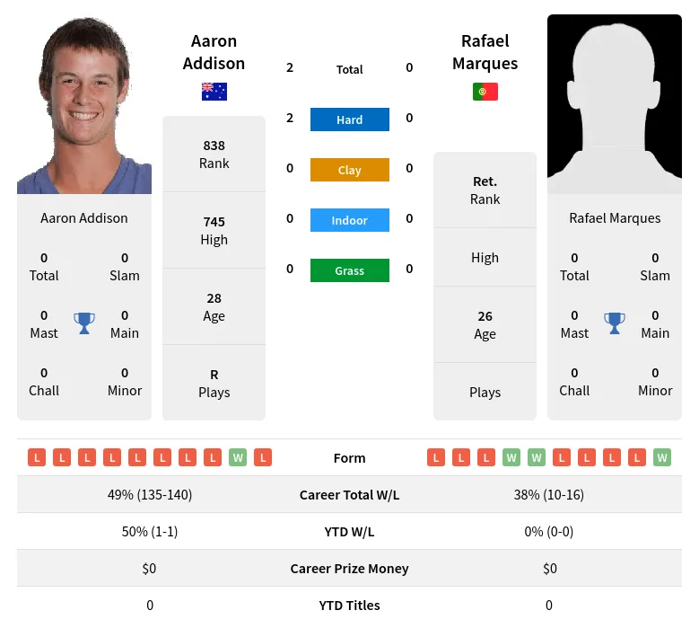 Addison Marques H2h Summary Stats 28th June 2024