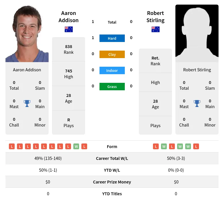 Addison Stirling H2h Summary Stats 29th March 2024