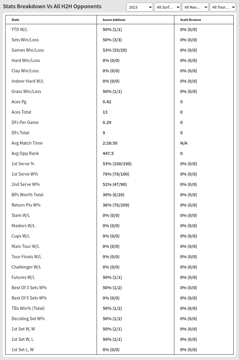 Aaron Addison Scott Browne Prediction Stats 