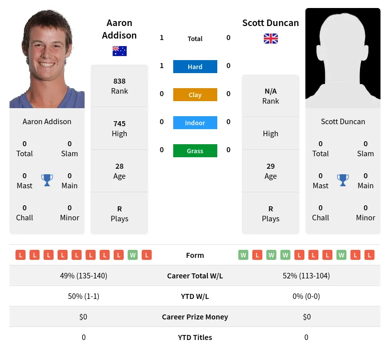 Addison Duncan H2h Summary Stats 20th April 2024