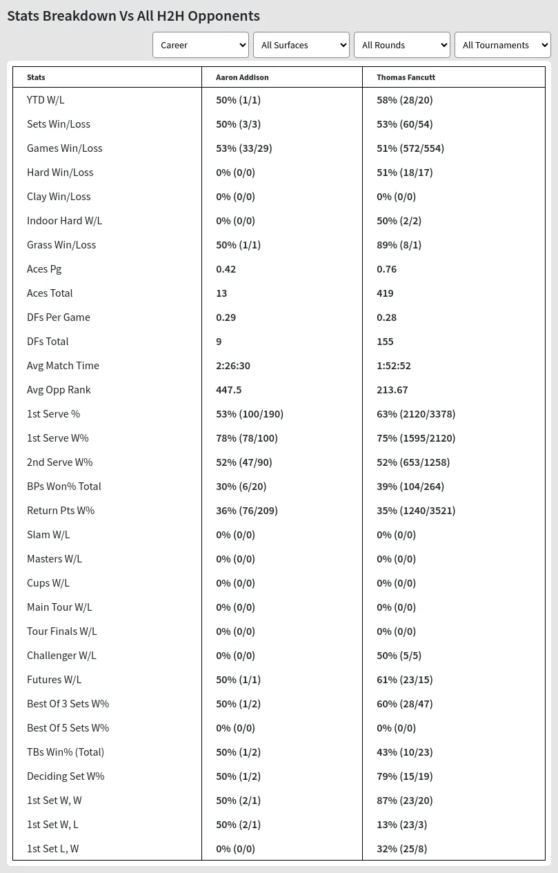 Thomas Fancutt Aaron Addison Prediction Stats 