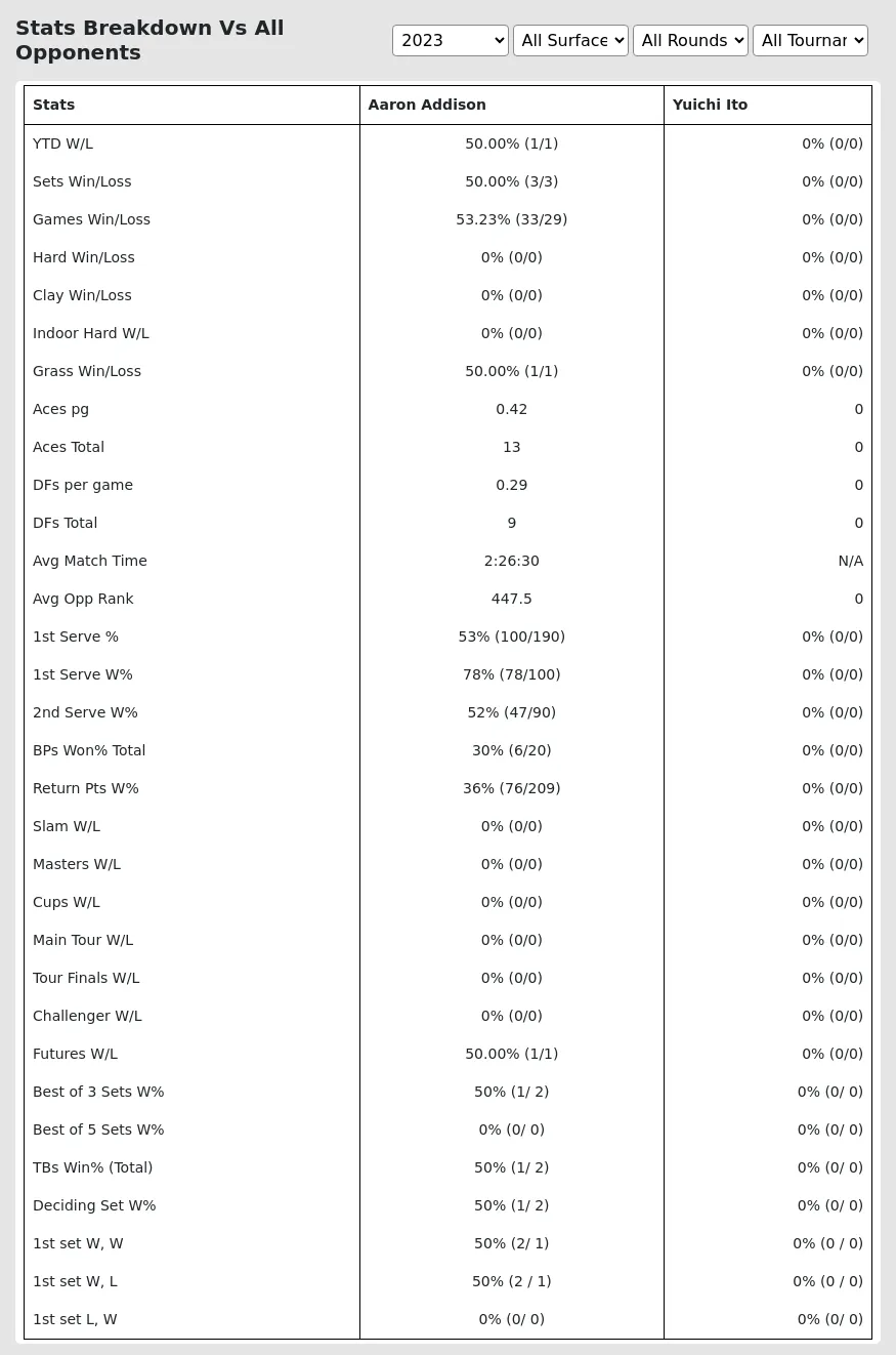 Aaron Addison Yuichi Ito Prediction Stats 