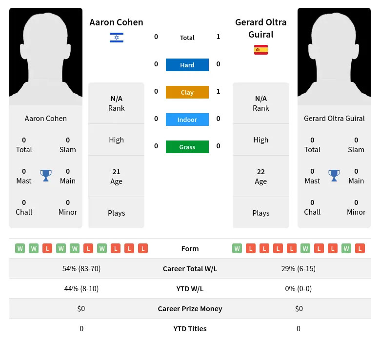 Cohen Guiral H2h Summary Stats 24th April 2024