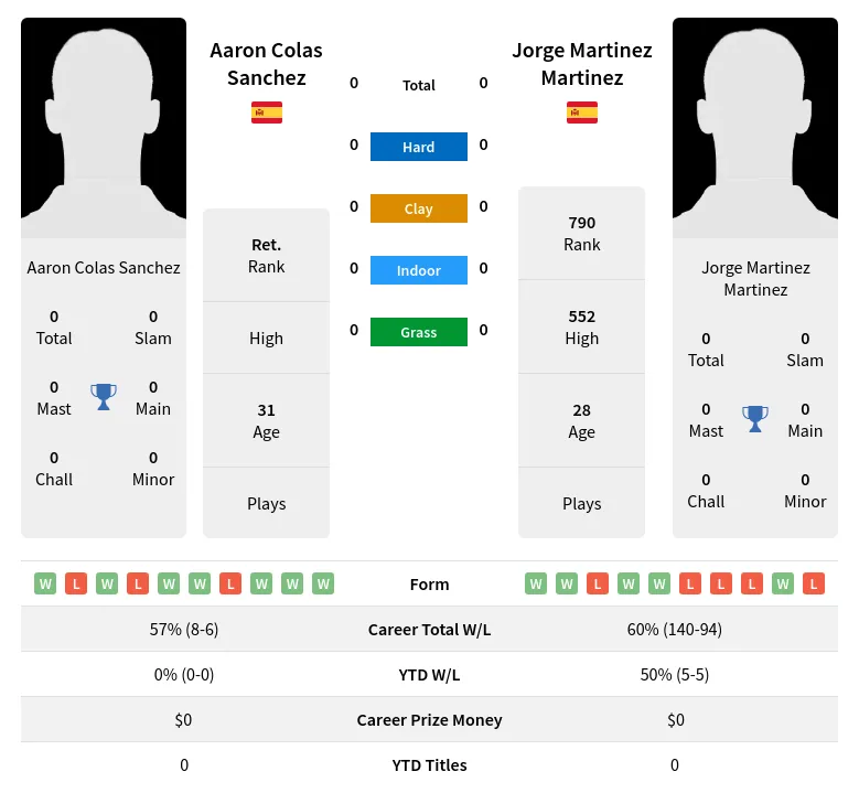 Sanchez Martinez H2h Summary Stats 18th April 2024