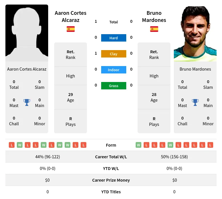 Alcaraz Mardones H2h Summary Stats 17th April 2024