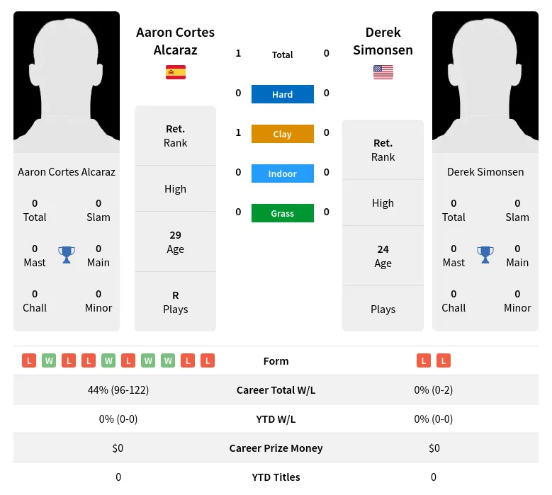 Alcaraz Simonsen H2h Summary Stats 20th April 2024