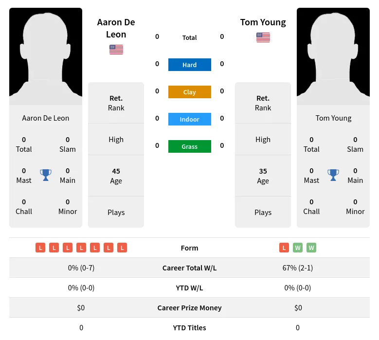 Leon Young H2h Summary Stats 29th March 2024