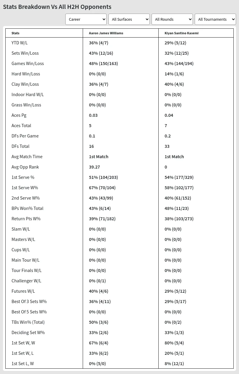 Aaron James Williams Kiyan Santino Kasemi Prediction Stats 