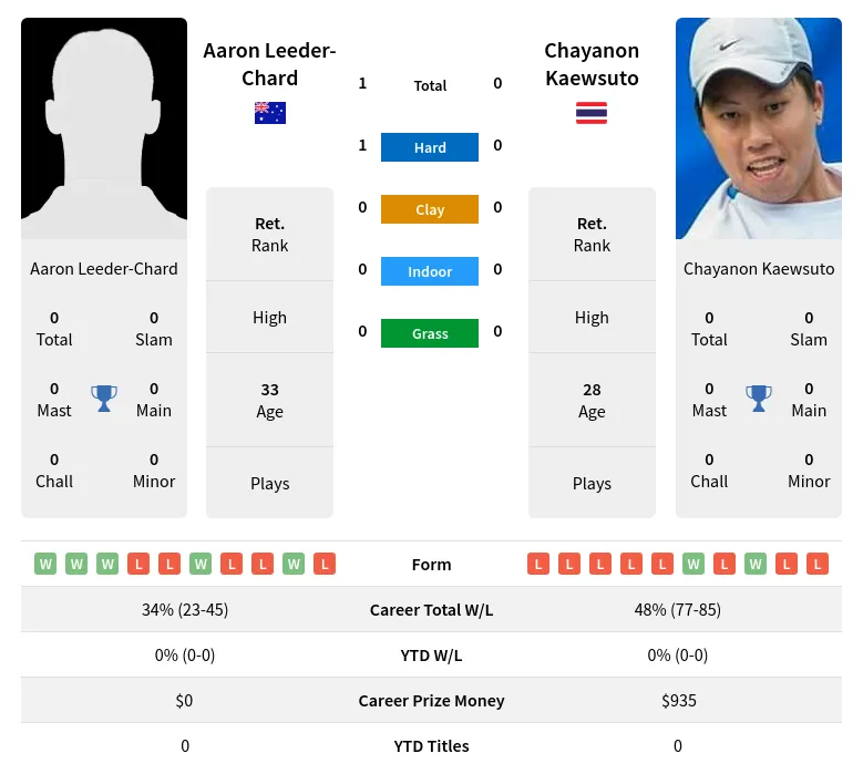 Leeder-Chard Kaewsuto H2h Summary Stats 24th April 2024