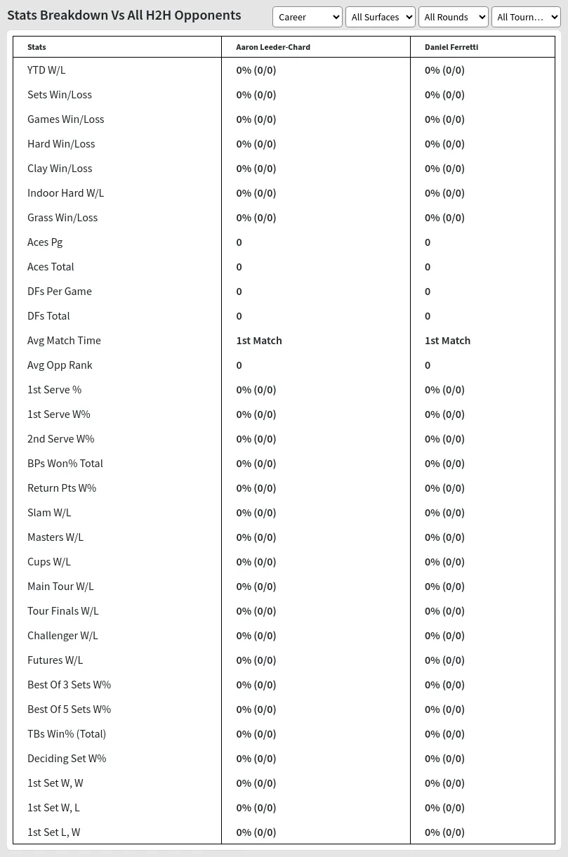 Aaron Leeder-Chard Daniel Ferretti Prediction Stats 