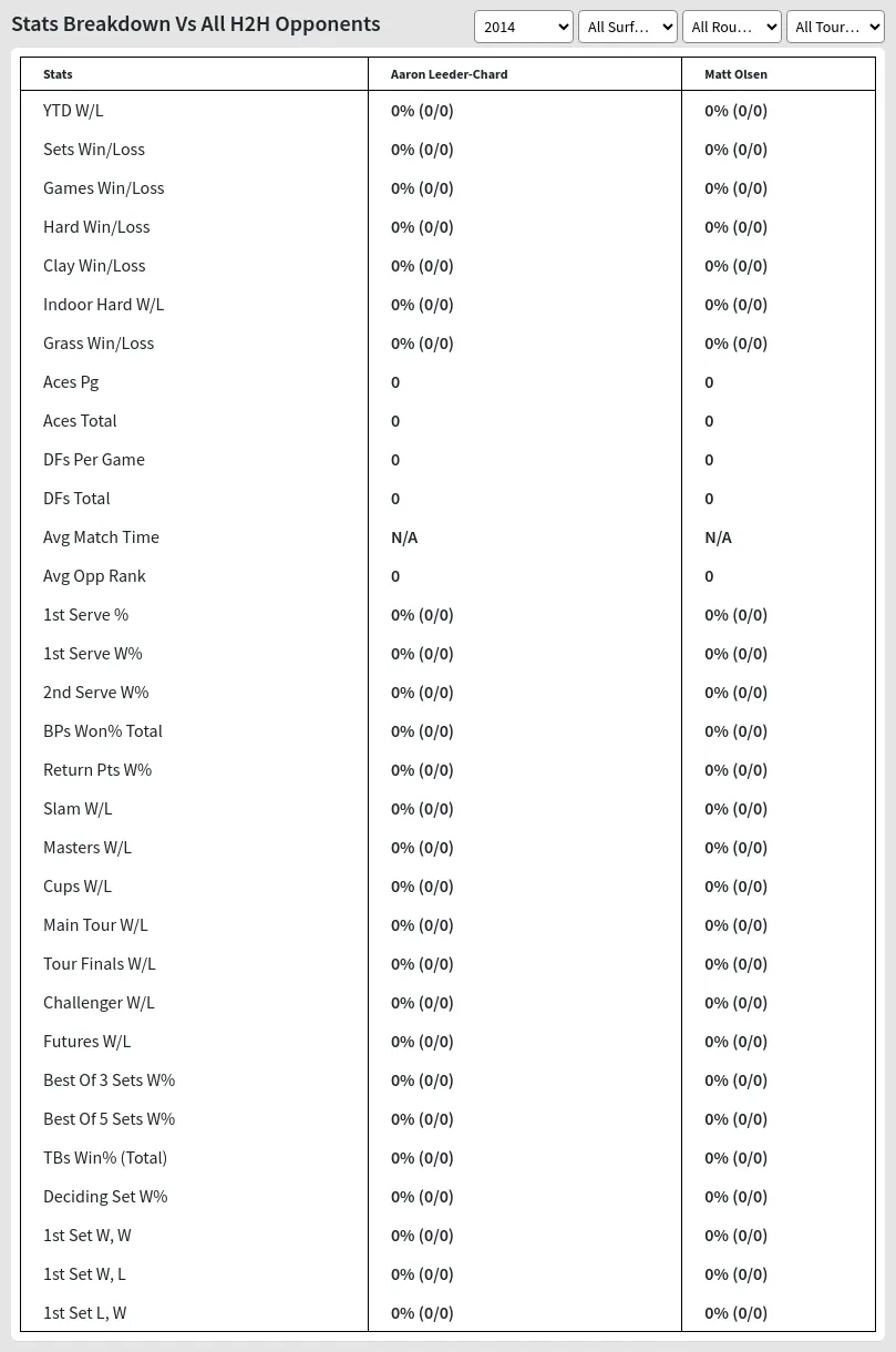 Aaron Leeder-Chard Matt Olsen Prediction Stats 