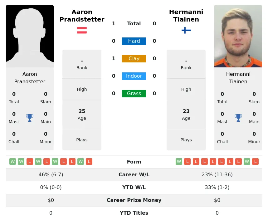 Tiainen Prandstetter H2h Summary Stats 24th April 2024