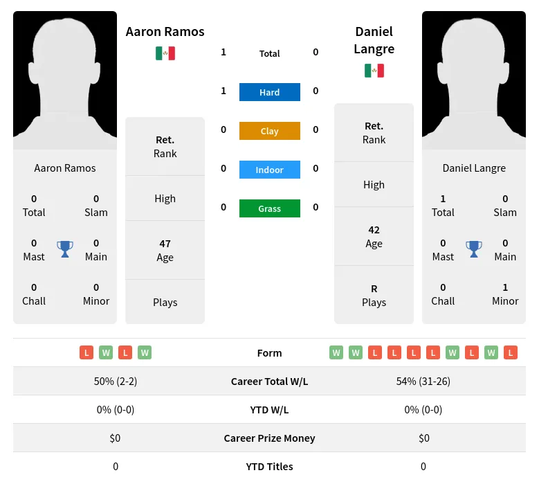 Ramos Langre H2h Summary Stats 28th June 2024