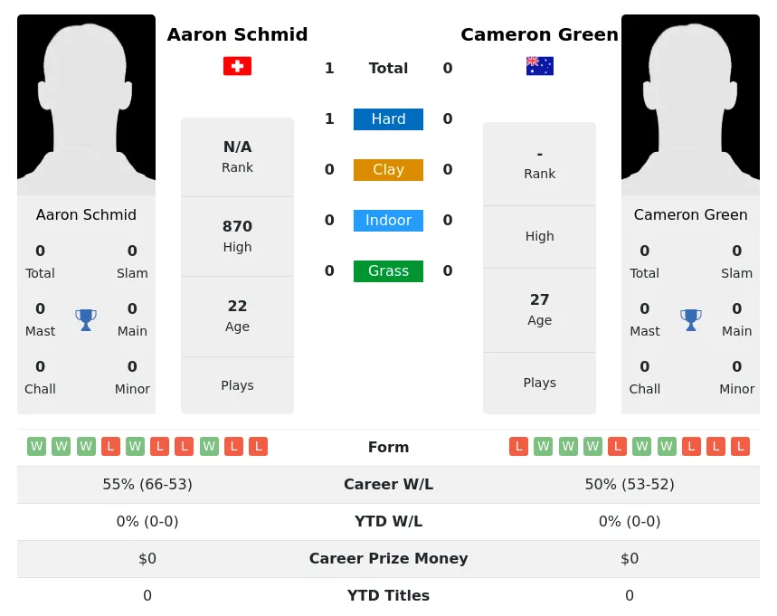 Schmid Green H2h Summary Stats 19th April 2024