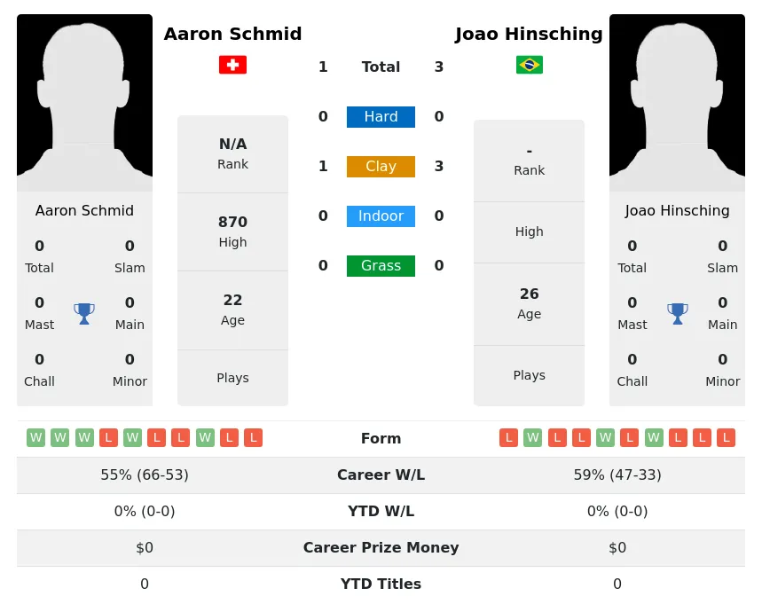 Schmid Hinsching H2h Summary Stats 10th May 2024