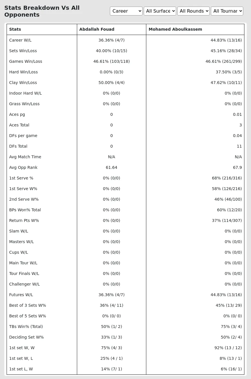 Mohamed Aboulkassem Abdallah Fouad Prediction Stats 