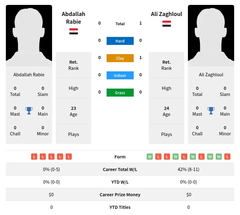 Zaghloul Rabie H2h Summary Stats 8th May 2024