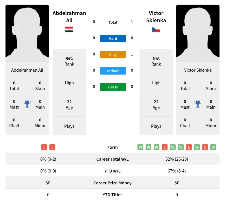 Sklenka Ali H2h Summary Stats 19th April 2024