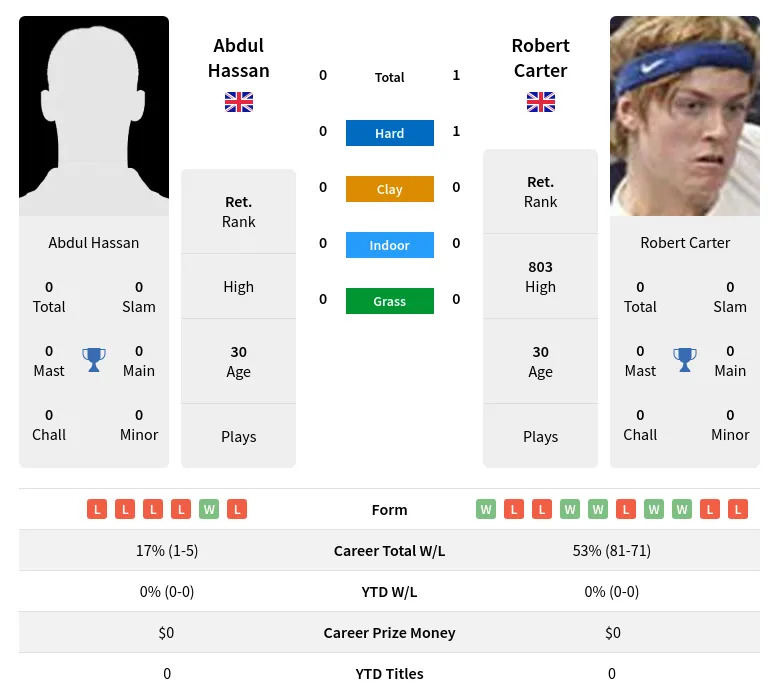 Carter Hassan H2h Summary Stats 26th June 2024