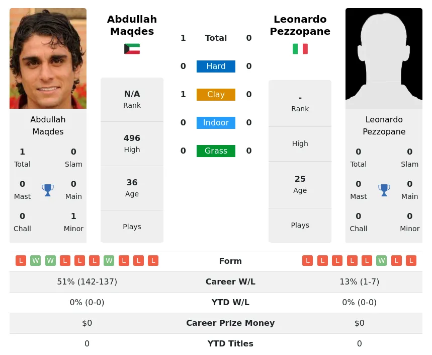 Maqdes Pezzopane H2h Summary Stats 2nd July 2024