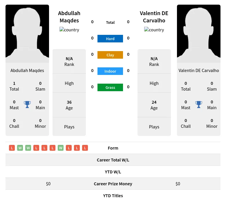 Maqdes Carvalho H2h Summary Stats 18th April 2024