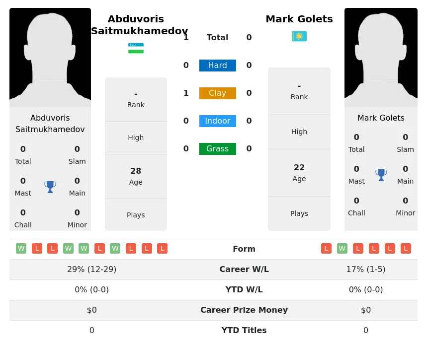 Saitmukhamedov Golets H2h Summary Stats 23rd April 2024