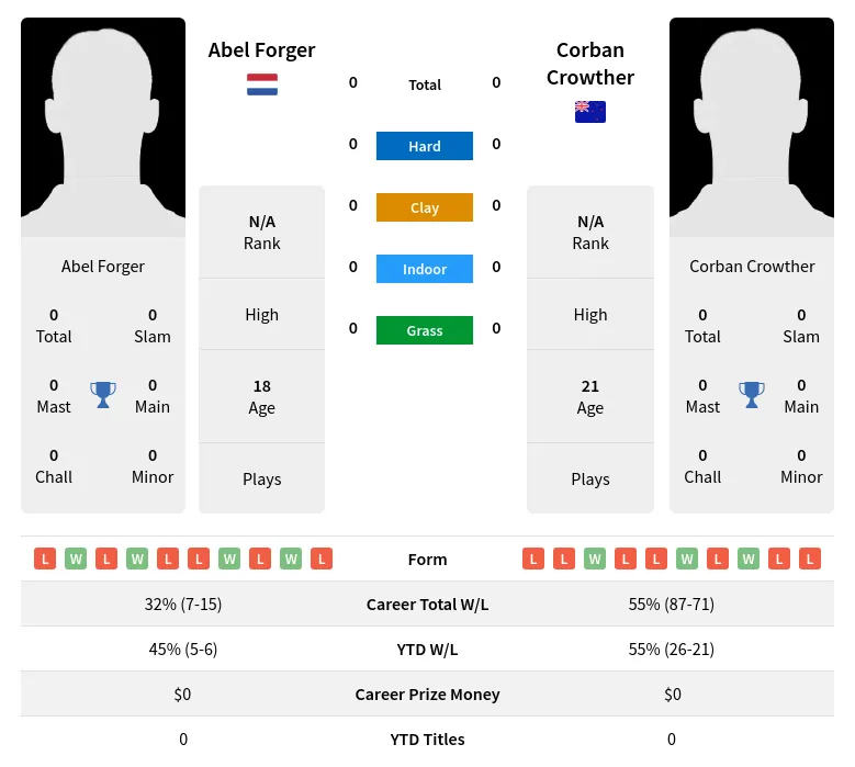 Forger Crowther H2h Summary Stats 3rd July 2024