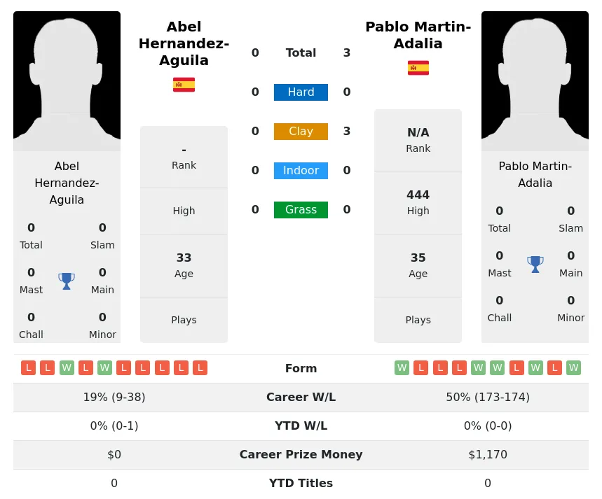 Martin-Adalia Hernandez-Aguila H2h Summary Stats 17th April 2024