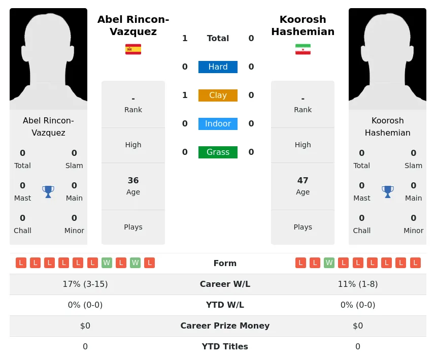 Rincon-Vazquez Hashemian H2h Summary Stats 2nd July 2024