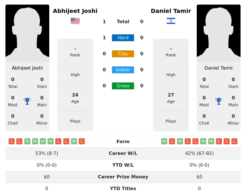 Joshi Tamir H2h Summary Stats 19th April 2024